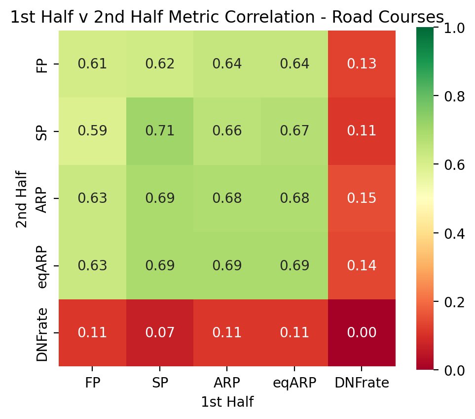 Metric Correlation - 1st vs 2nd Half - IndyNXT
